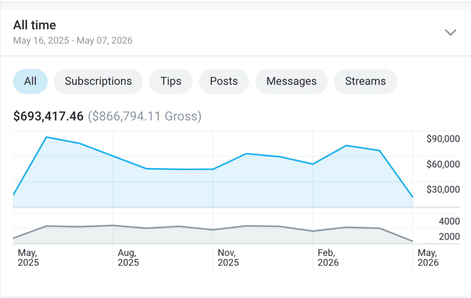 Creator earnings dashboard — $693,417 net over 12 months