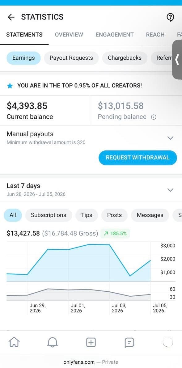Creator statistics — last 7 days, top 0.95% of all creators